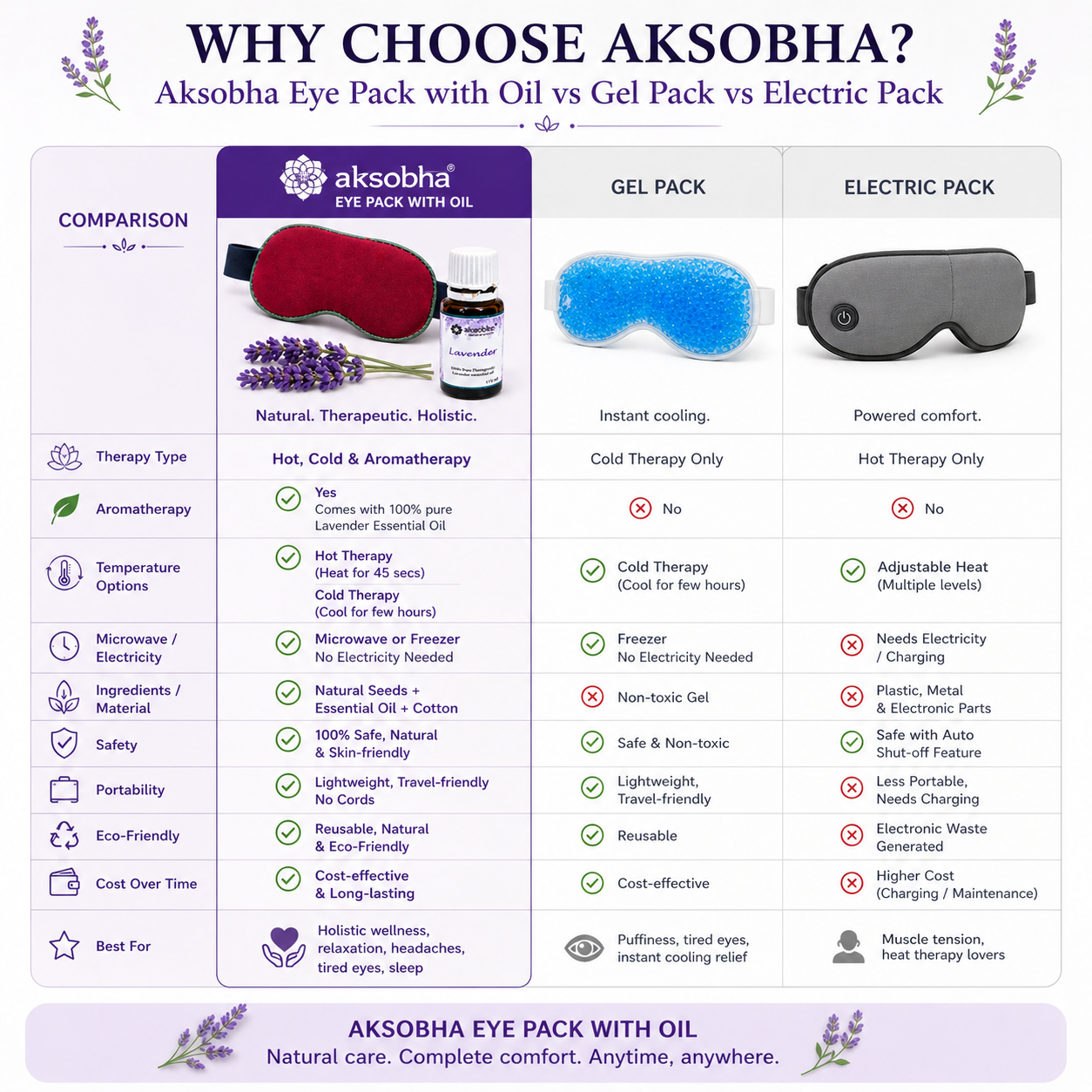 Aksobha Eye Mask for Puffy Eyes, Headaches & Sleep | Hot & Cold Microwaveable Therapy Pack with Lavender Oil 15 ml| Eco-Friendly & Reusable